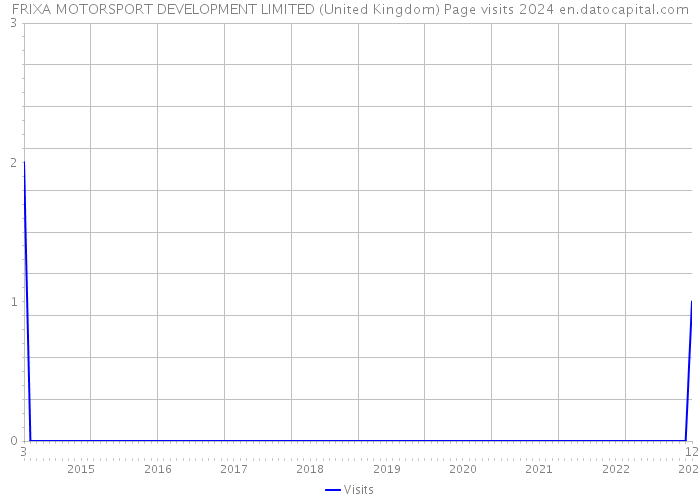 FRIXA MOTORSPORT DEVELOPMENT LIMITED (United Kingdom) Page visits 2024 