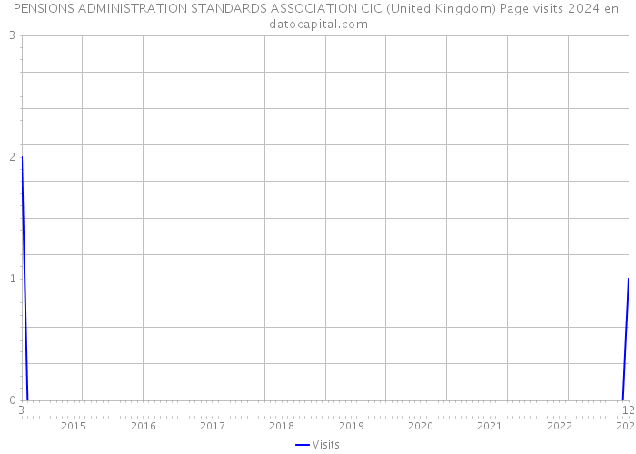 PENSIONS ADMINISTRATION STANDARDS ASSOCIATION CIC (United Kingdom) Page visits 2024 
