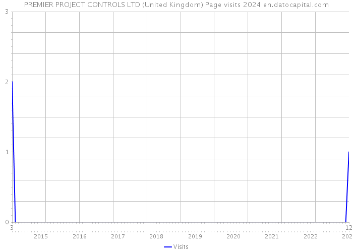 PREMIER PROJECT CONTROLS LTD (United Kingdom) Page visits 2024 