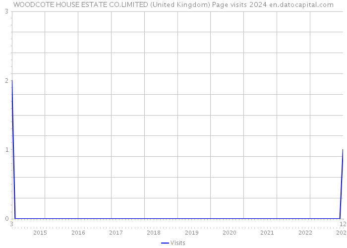 WOODCOTE HOUSE ESTATE CO.LIMITED (United Kingdom) Page visits 2024 