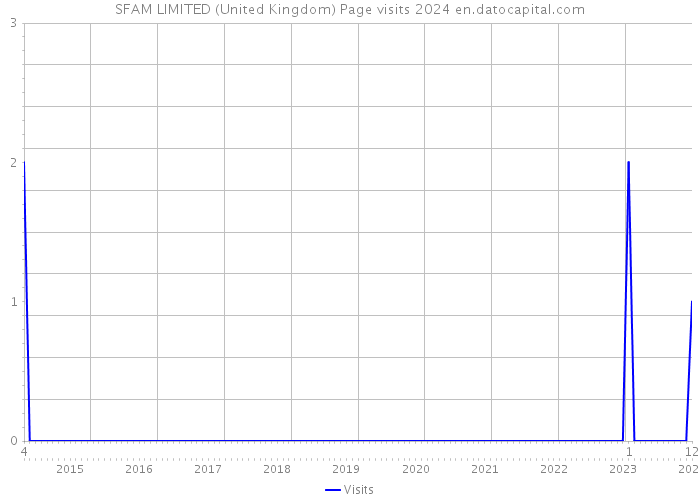 SFAM LIMITED (United Kingdom) Page visits 2024 