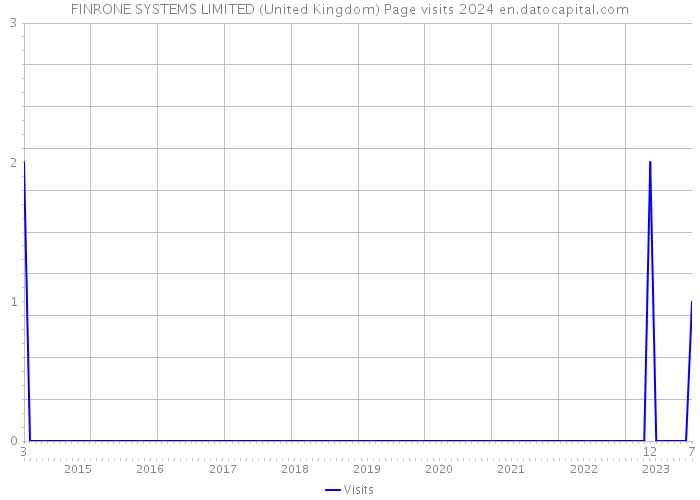 FINRONE SYSTEMS LIMITED (United Kingdom) Page visits 2024 