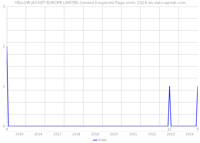 YELLOW JACKET EUROPE LIMITED (United Kingdom) Page visits 2024 