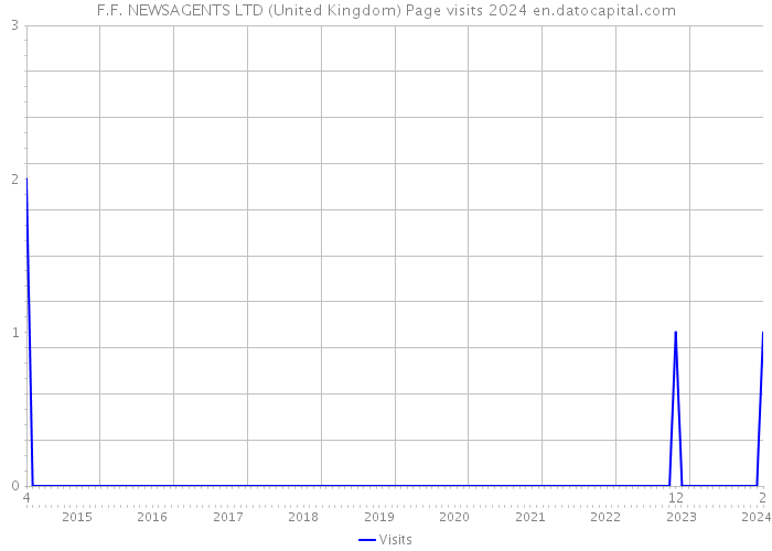 F.F. NEWSAGENTS LTD (United Kingdom) Page visits 2024 