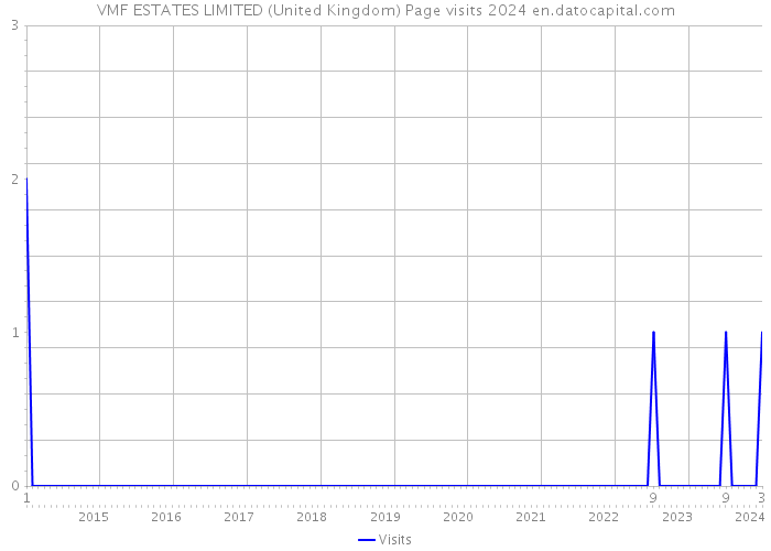 VMF ESTATES LIMITED (United Kingdom) Page visits 2024 