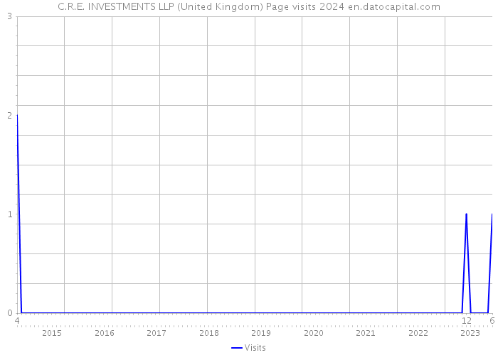 C.R.E. INVESTMENTS LLP (United Kingdom) Page visits 2024 
