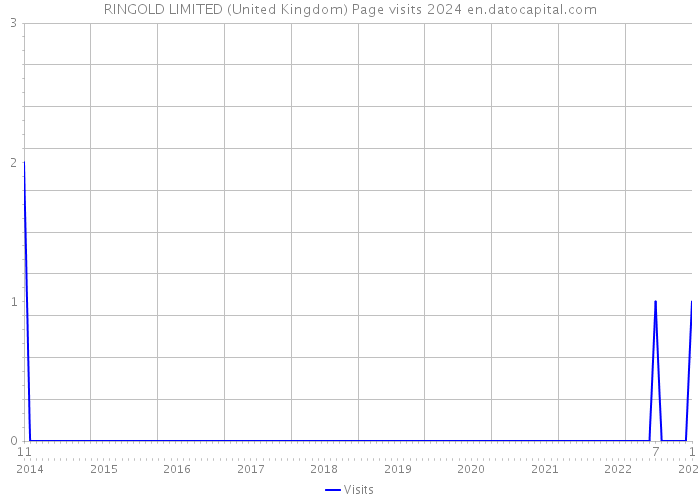 RINGOLD LIMITED (United Kingdom) Page visits 2024 