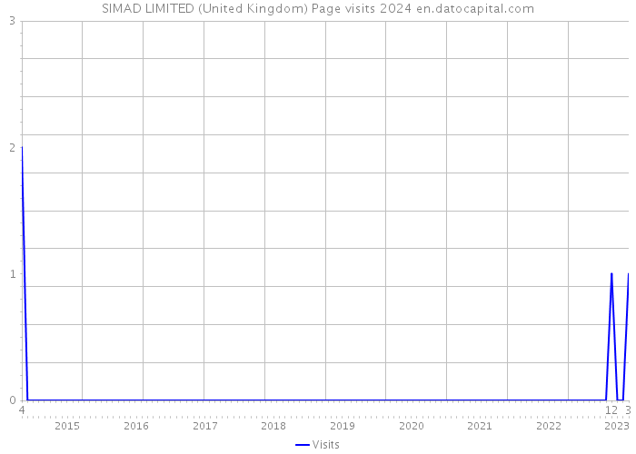 SIMAD LIMITED (United Kingdom) Page visits 2024 