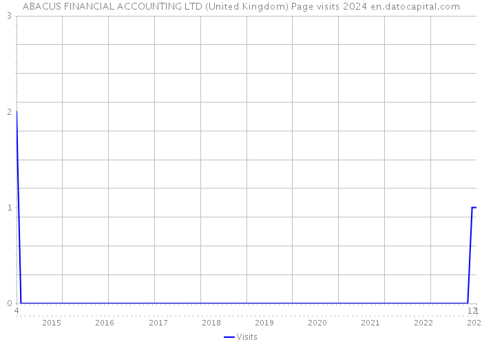 ABACUS FINANCIAL ACCOUNTING LTD (United Kingdom) Page visits 2024 