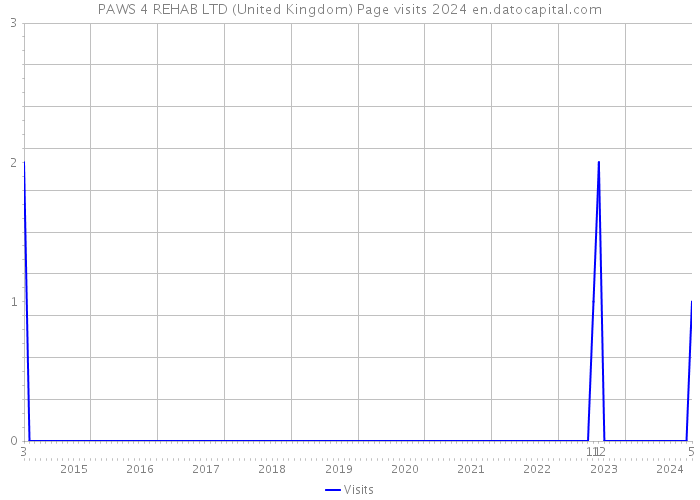 PAWS 4 REHAB LTD (United Kingdom) Page visits 2024 