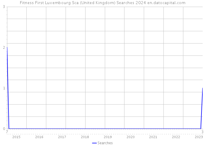 Fitness First Luxembourg Sca (United Kingdom) Searches 2024 