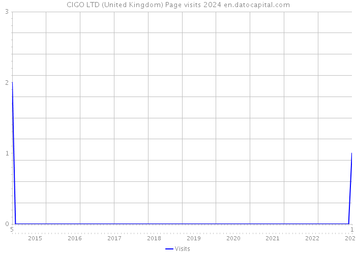 CIGO LTD (United Kingdom) Page visits 2024 