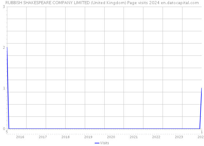 RUBBISH SHAKESPEARE COMPANY LIMITED (United Kingdom) Page visits 2024 