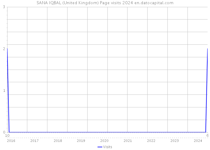 SANA IQBAL (United Kingdom) Page visits 2024 