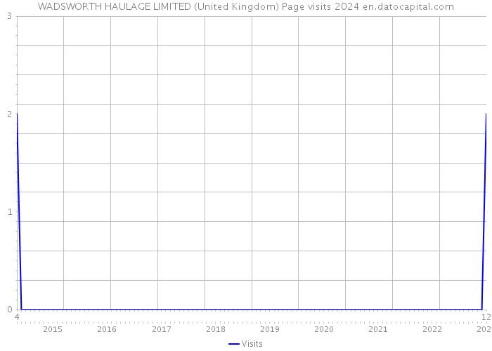 WADSWORTH HAULAGE LIMITED (United Kingdom) Page visits 2024 