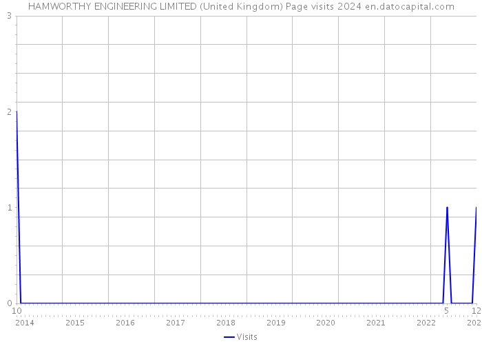 HAMWORTHY ENGINEERING LIMITED (United Kingdom) Page visits 2024 