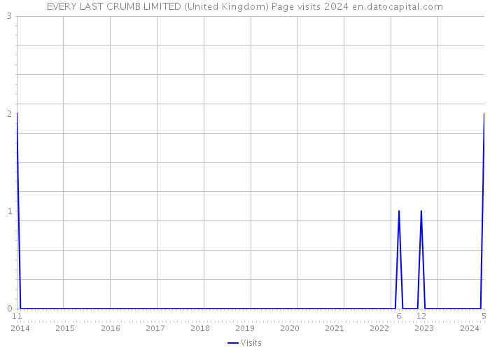 EVERY LAST CRUMB LIMITED (United Kingdom) Page visits 2024 