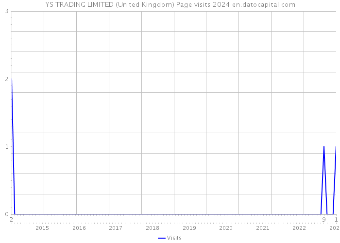 YS TRADING LIMITED (United Kingdom) Page visits 2024 