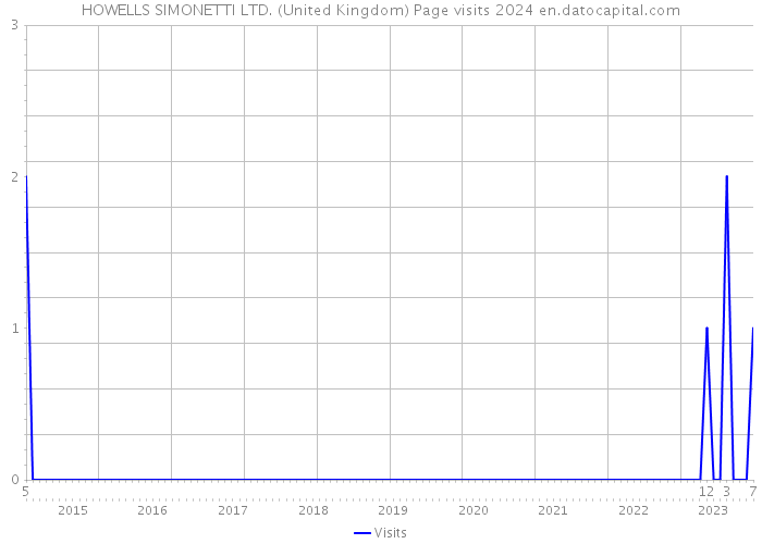 HOWELLS SIMONETTI LTD. (United Kingdom) Page visits 2024 