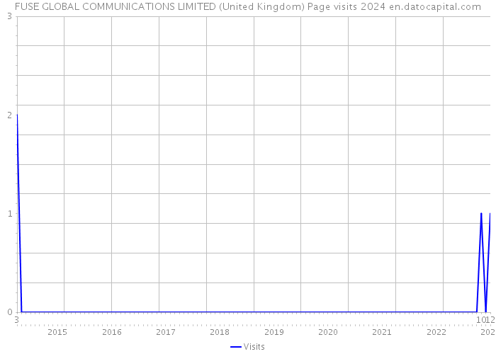 FUSE GLOBAL COMMUNICATIONS LIMITED (United Kingdom) Page visits 2024 