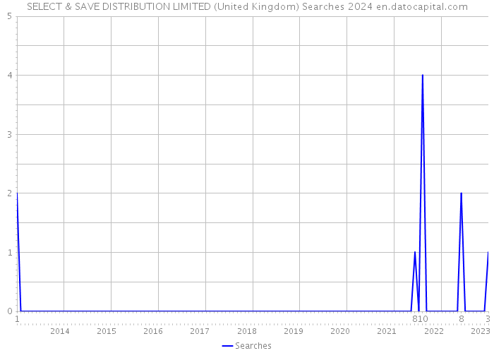 SELECT & SAVE DISTRIBUTION LIMITED (United Kingdom) Searches 2024 
