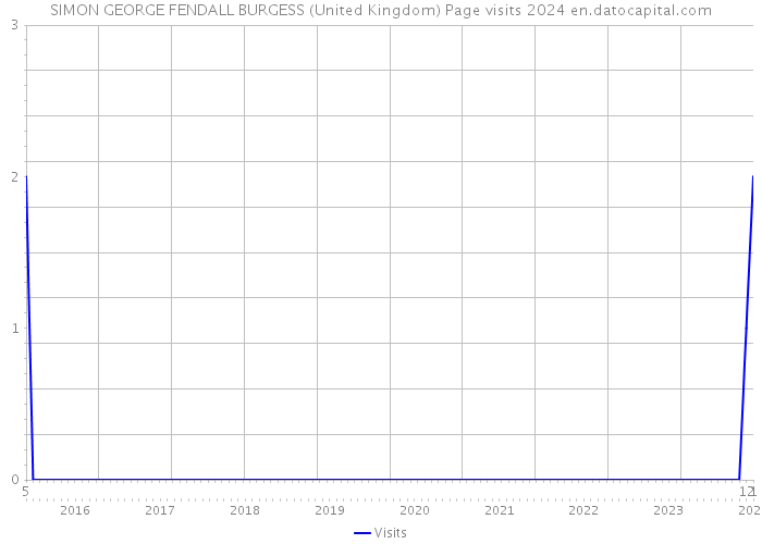 SIMON GEORGE FENDALL BURGESS (United Kingdom) Page visits 2024 