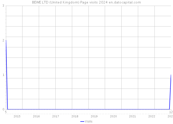 BEWE LTD (United Kingdom) Page visits 2024 