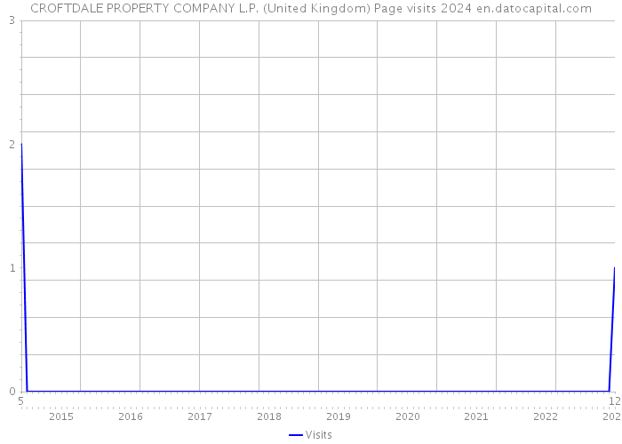 CROFTDALE PROPERTY COMPANY L.P. (United Kingdom) Page visits 2024 