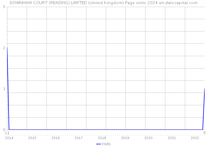 DOWNHAM COURT (READING) LIMITED (United Kingdom) Page visits 2024 