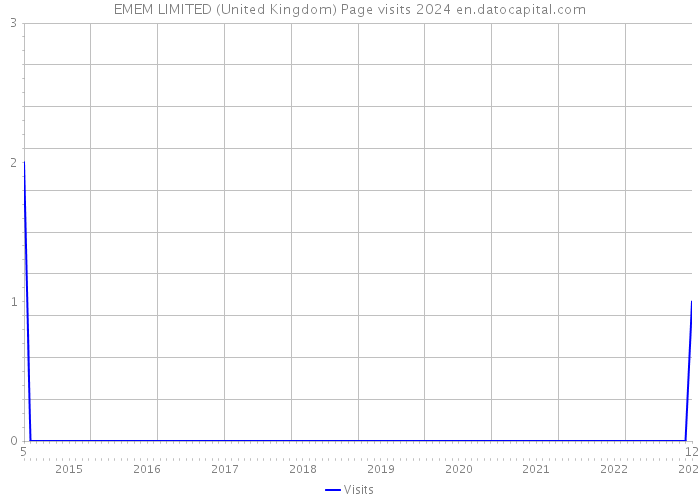 EMEM LIMITED (United Kingdom) Page visits 2024 