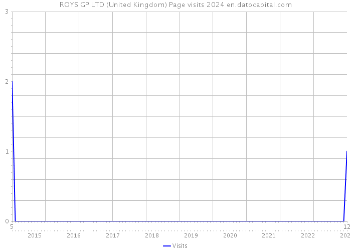 ROYS GP LTD (United Kingdom) Page visits 2024 