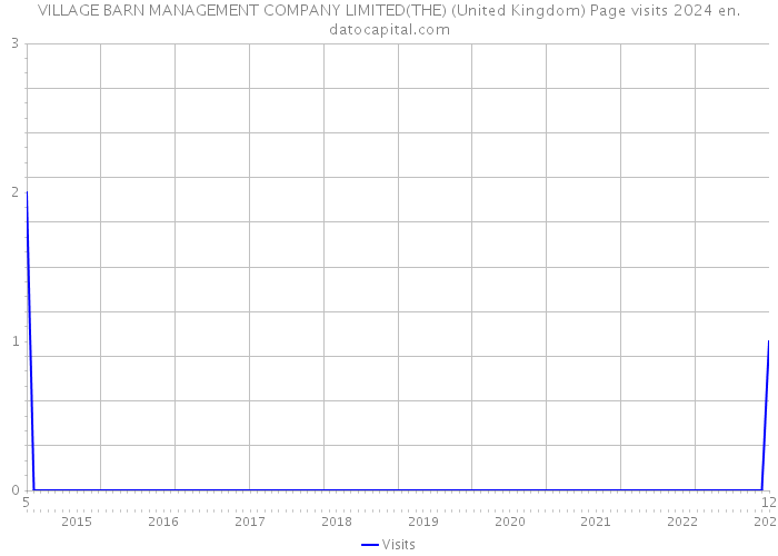 VILLAGE BARN MANAGEMENT COMPANY LIMITED(THE) (United Kingdom) Page visits 2024 