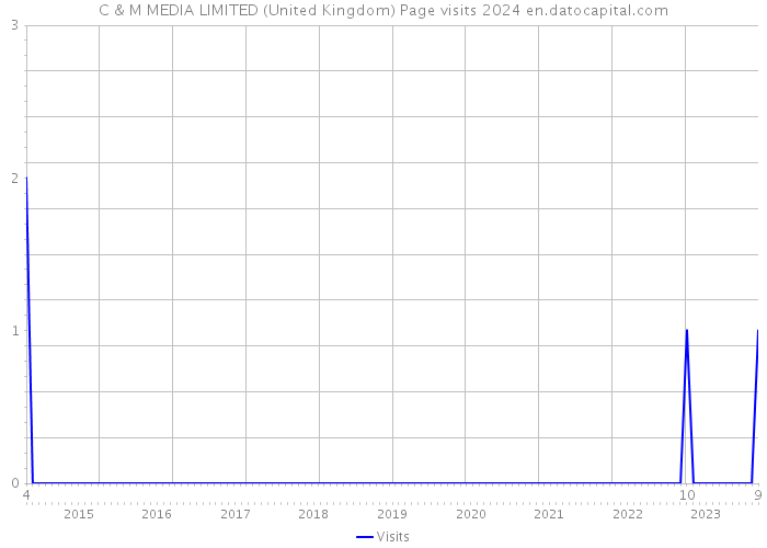 C & M MEDIA LIMITED (United Kingdom) Page visits 2024 