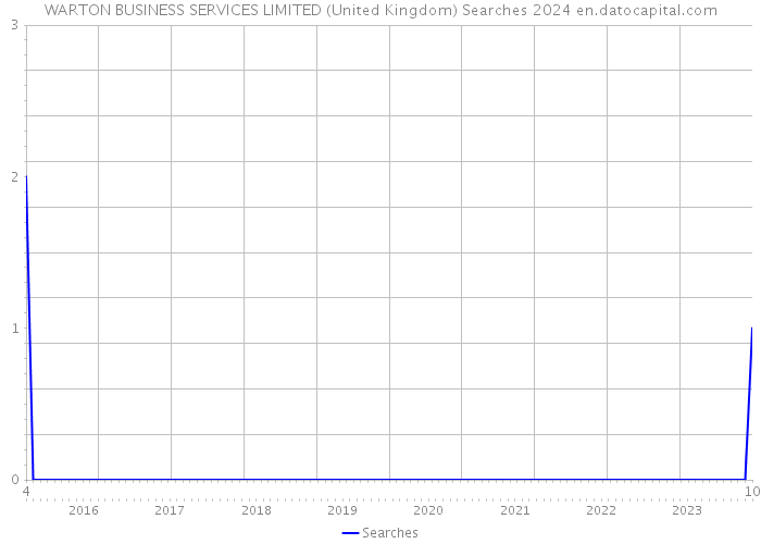 WARTON BUSINESS SERVICES LIMITED (United Kingdom) Searches 2024 