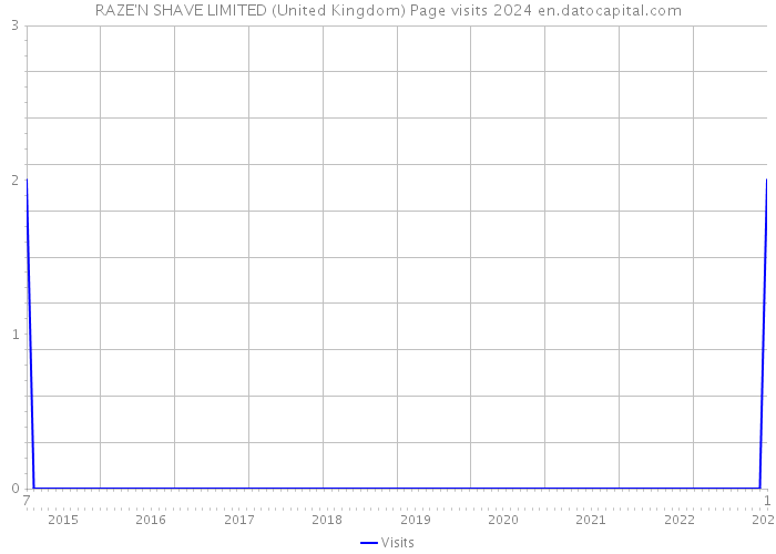 RAZE'N SHAVE LIMITED (United Kingdom) Page visits 2024 