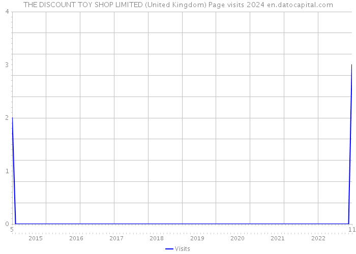 THE DISCOUNT TOY SHOP LIMITED (United Kingdom) Page visits 2024 