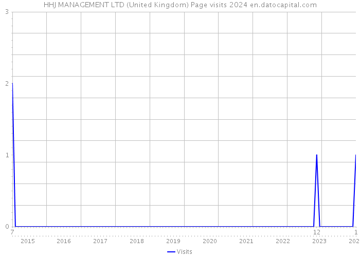 HHJ MANAGEMENT LTD (United Kingdom) Page visits 2024 