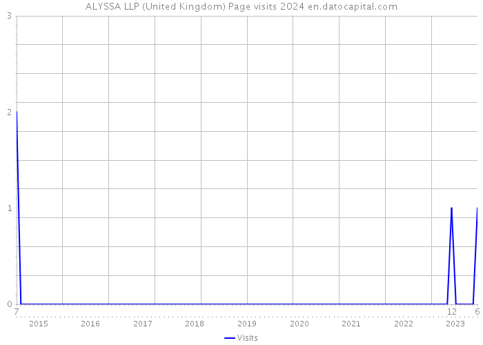 ALYSSA LLP (United Kingdom) Page visits 2024 