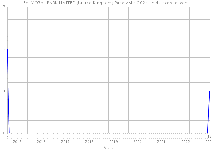 BALMORAL PARK LIMITED (United Kingdom) Page visits 2024 