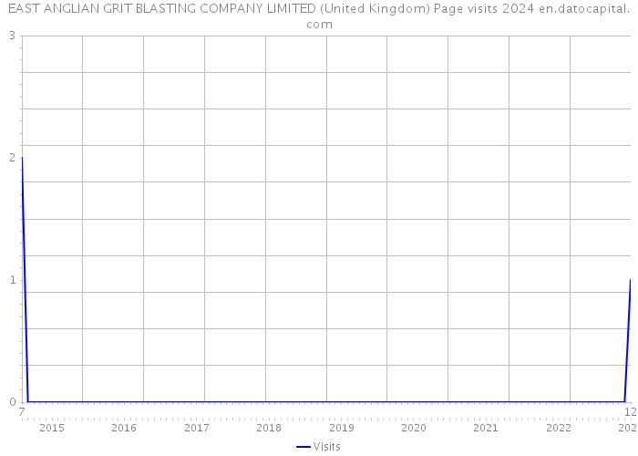 EAST ANGLIAN GRIT BLASTING COMPANY LIMITED (United Kingdom) Page visits 2024 