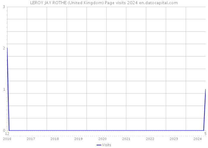 LEROY JAY ROTHE (United Kingdom) Page visits 2024 
