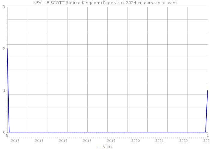 NEVILLE SCOTT (United Kingdom) Page visits 2024 