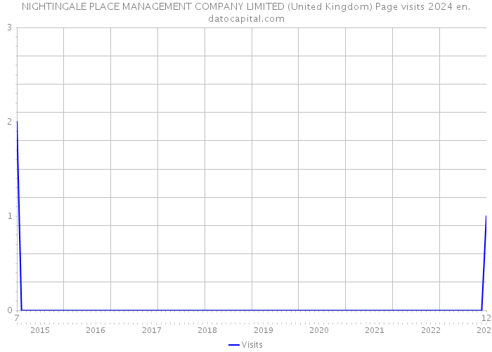 NIGHTINGALE PLACE MANAGEMENT COMPANY LIMITED (United Kingdom) Page visits 2024 