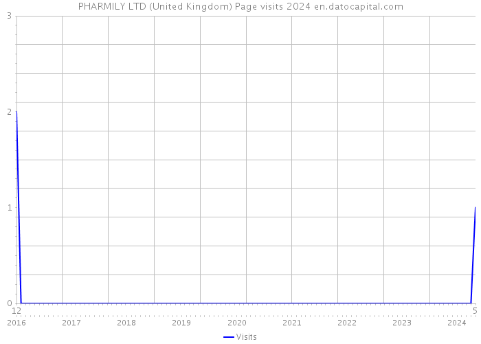 PHARMILY LTD (United Kingdom) Page visits 2024 