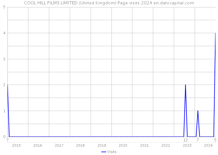 COOL HILL FILMS LIMITED (United Kingdom) Page visits 2024 