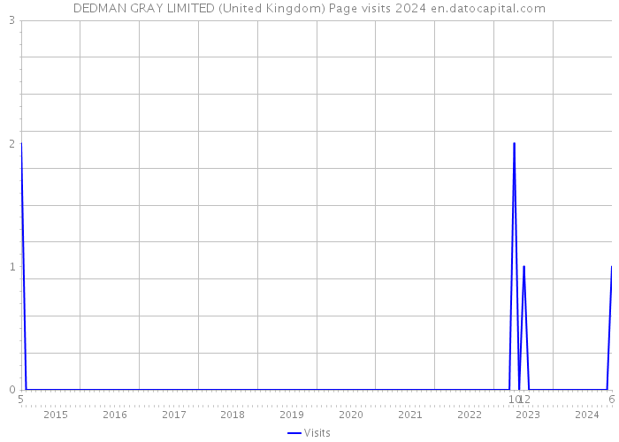 DEDMAN GRAY LIMITED (United Kingdom) Page visits 2024 