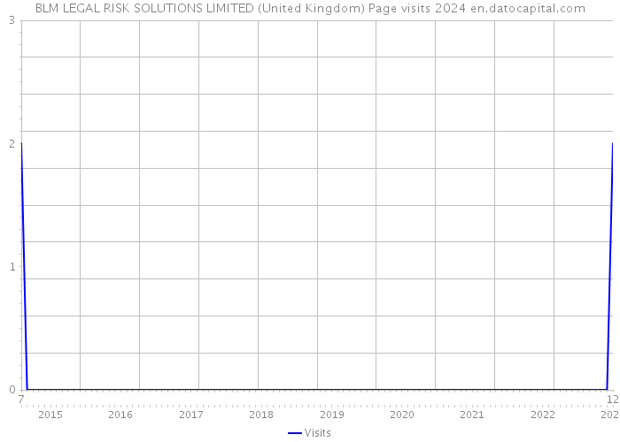 BLM LEGAL RISK SOLUTIONS LIMITED (United Kingdom) Page visits 2024 