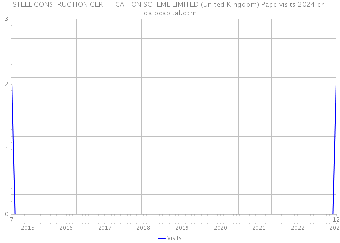 STEEL CONSTRUCTION CERTIFICATION SCHEME LIMITED (United Kingdom) Page visits 2024 