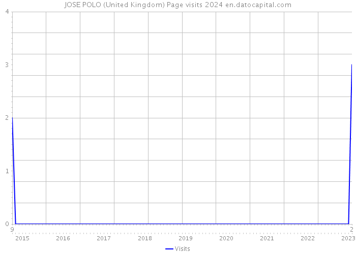 JOSE POLO (United Kingdom) Page visits 2024 