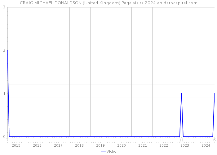 CRAIG MICHAEL DONALDSON (United Kingdom) Page visits 2024 